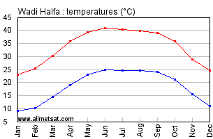 Wadi Halfa, Sudan, Africa Annual, Yearly, Monthly Temperature Graph